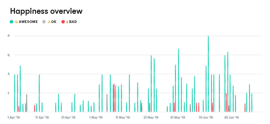 report on customer happiness from the Groove inbox