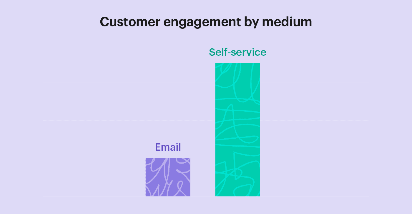 bar graph comparing email vs. self service