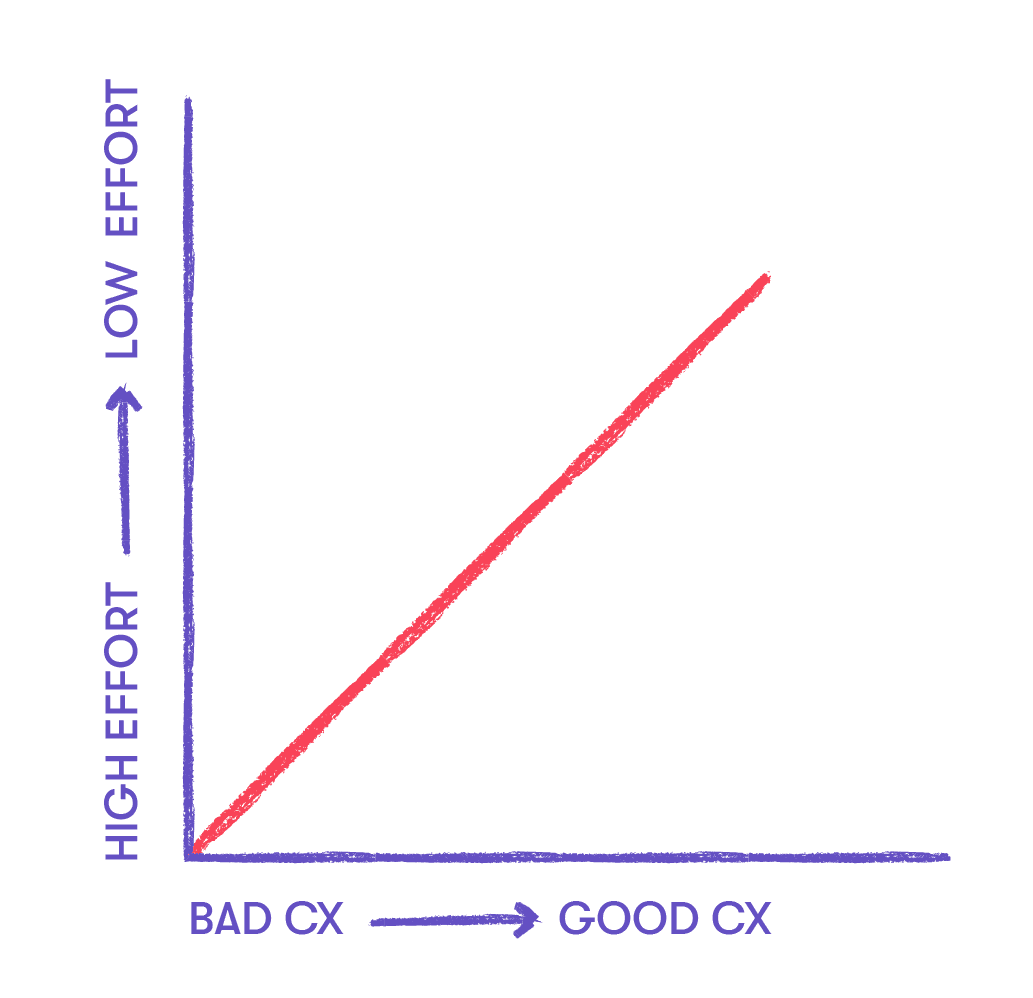 Simple chart of basic customer experience analysis