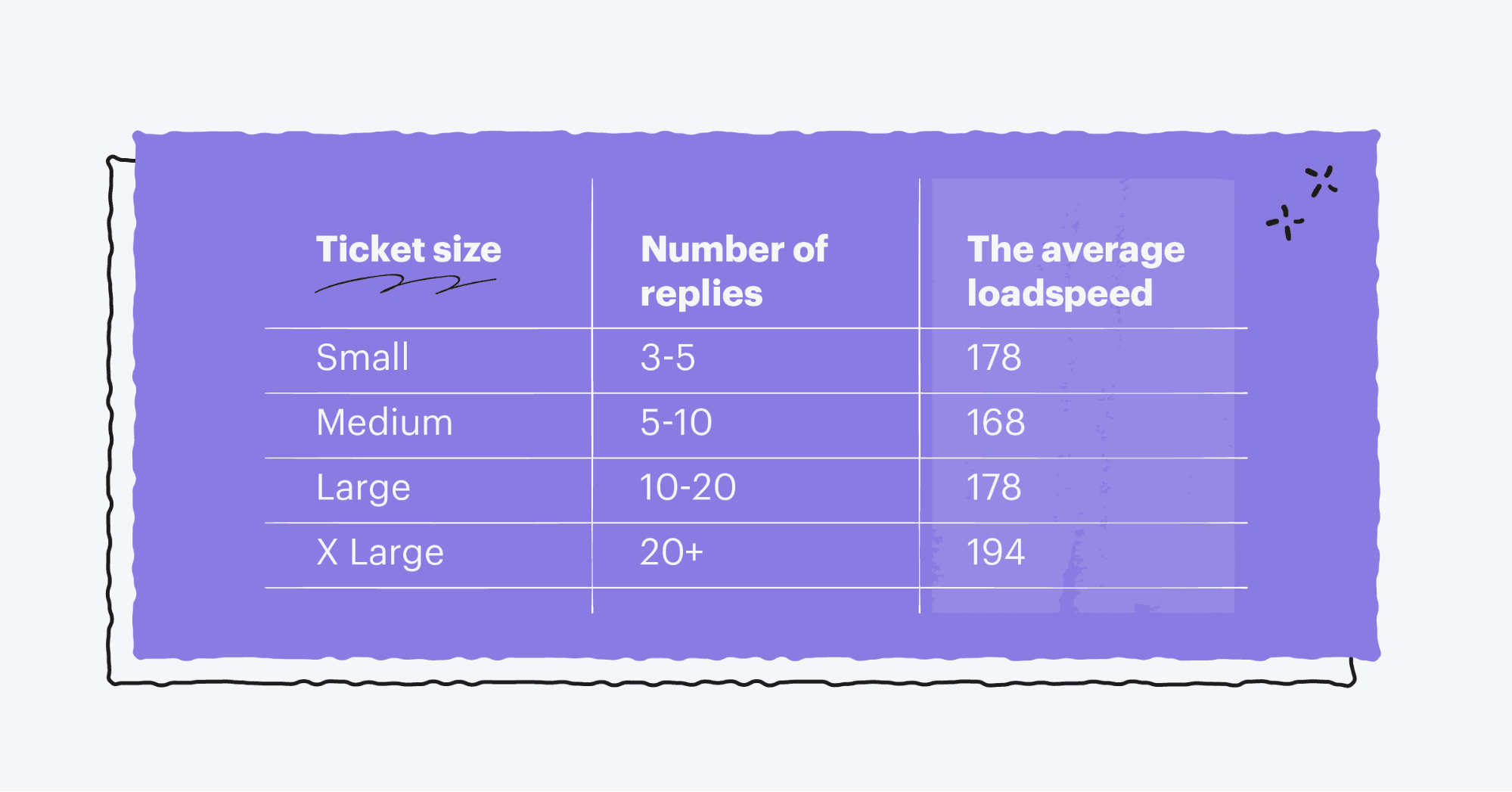 chart with ticket size, number of replies, and average loadspeed