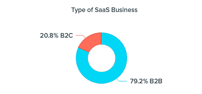 What kind of SaaS business are you? 79.2% B2B, 20.8% B2C