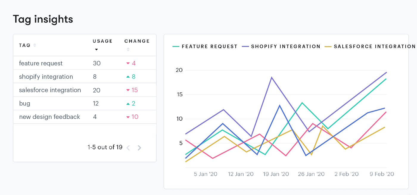 tracking tags over a month using a customer service ticketing system