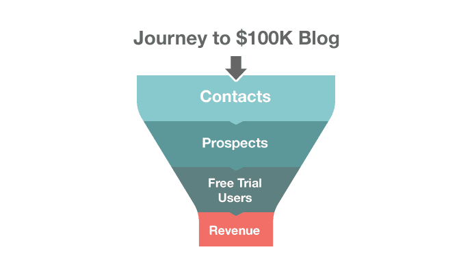 Where our blog traffic flowed