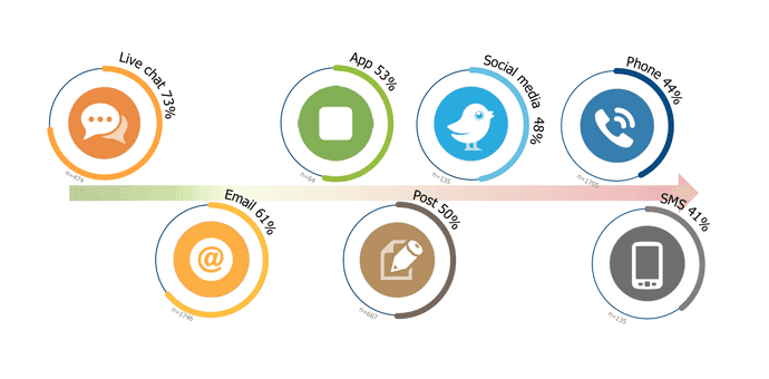 Customer Satisfaction By Support Channel Source: Econsultancy