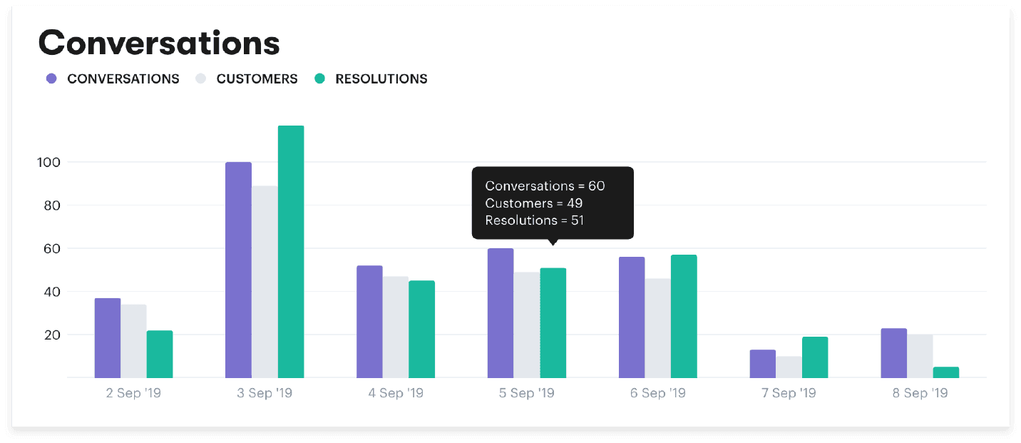 Track ticket backlog within Groove by looking at the total number of conversations against resolutions.