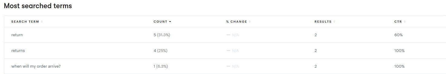 Groove's knowledge base reporting shows you the most common search terms and most viewed articles.