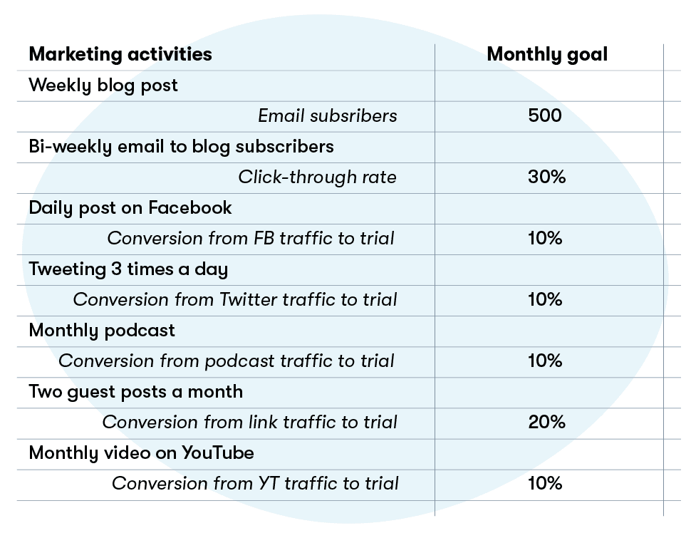 Sample plan of marketing activities and monthly goals attached to them