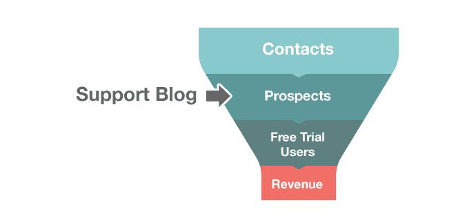 Where our blog traffic flows