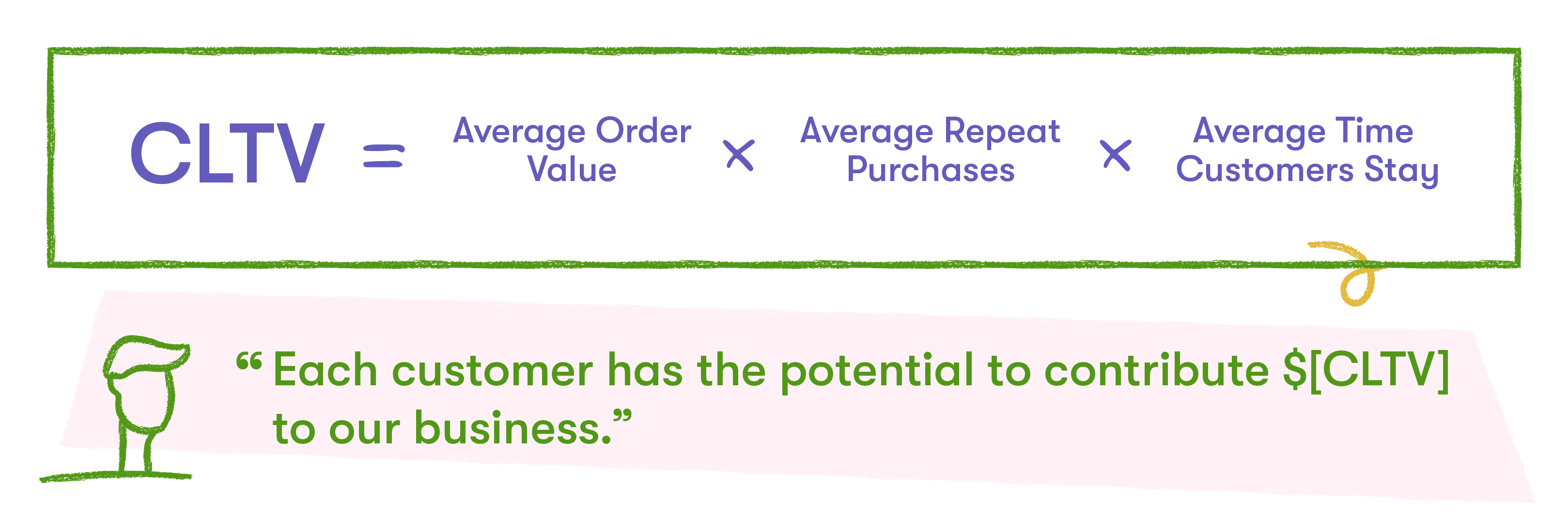 CLTV formula for customer marketing metrics