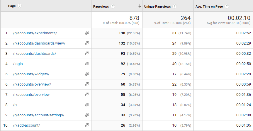 Google Analytics 4 tracking page views and average time spent on a page, which can be leveraged later for targeted landing pages.