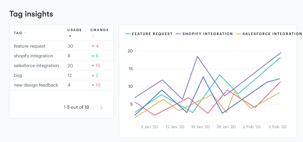 tag reports from groove's platform
