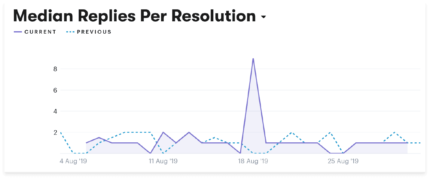 Average replies for resolution tracked within Groove.
