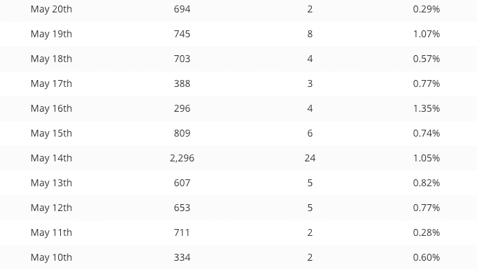SumoMe bar conversions