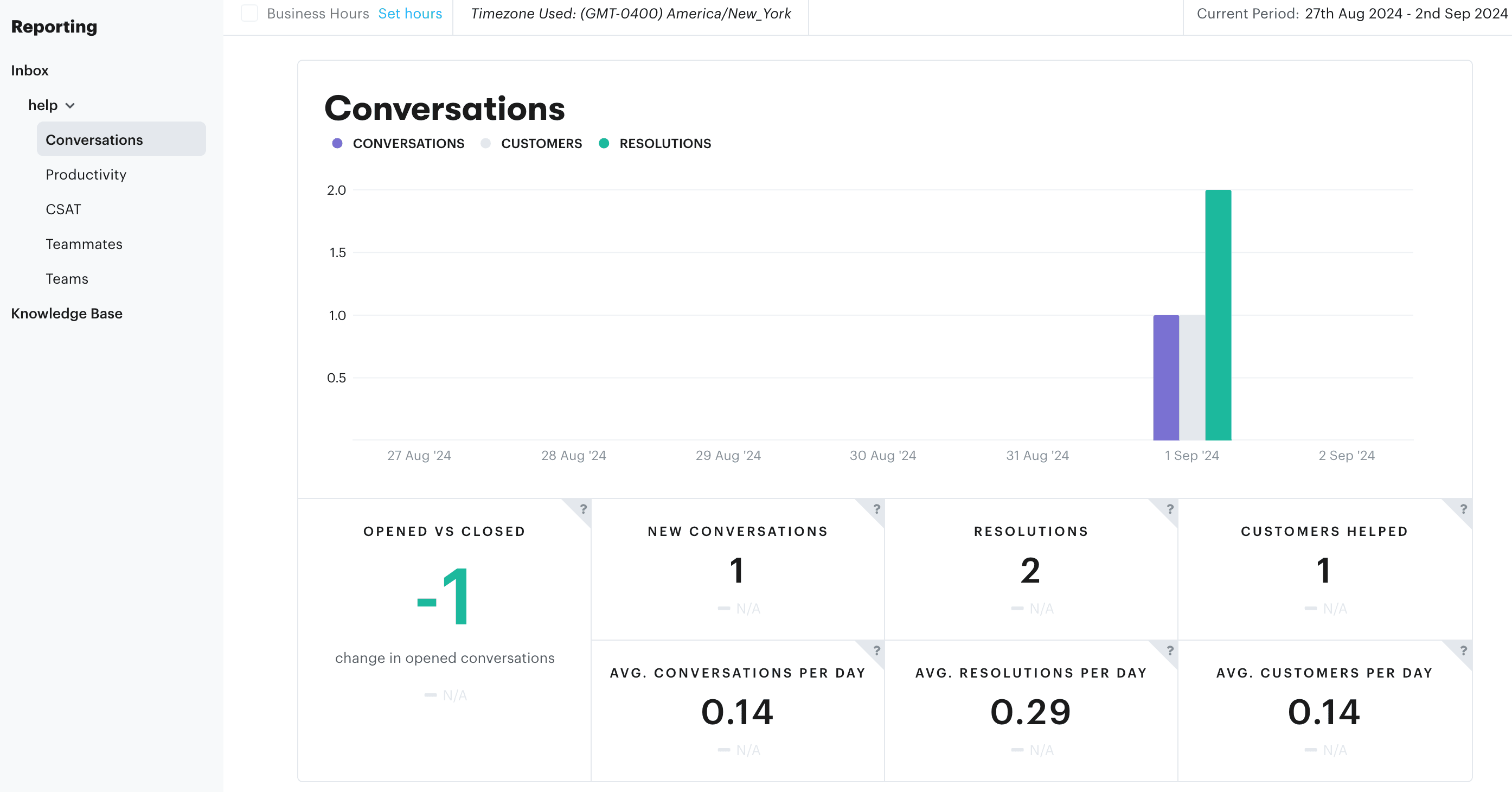 Groove's reporting dashboard can give you a broad overview of conversational metrics, or go more granular by service agent.