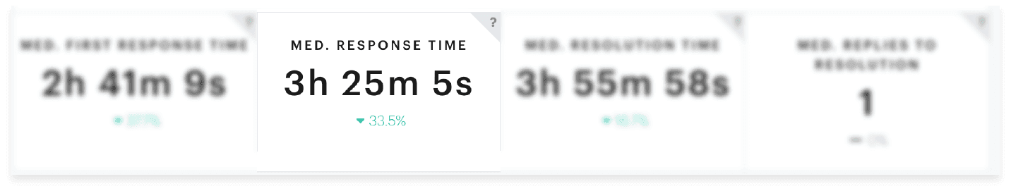Average Reply Time tracked within Groove reporting dashboard.