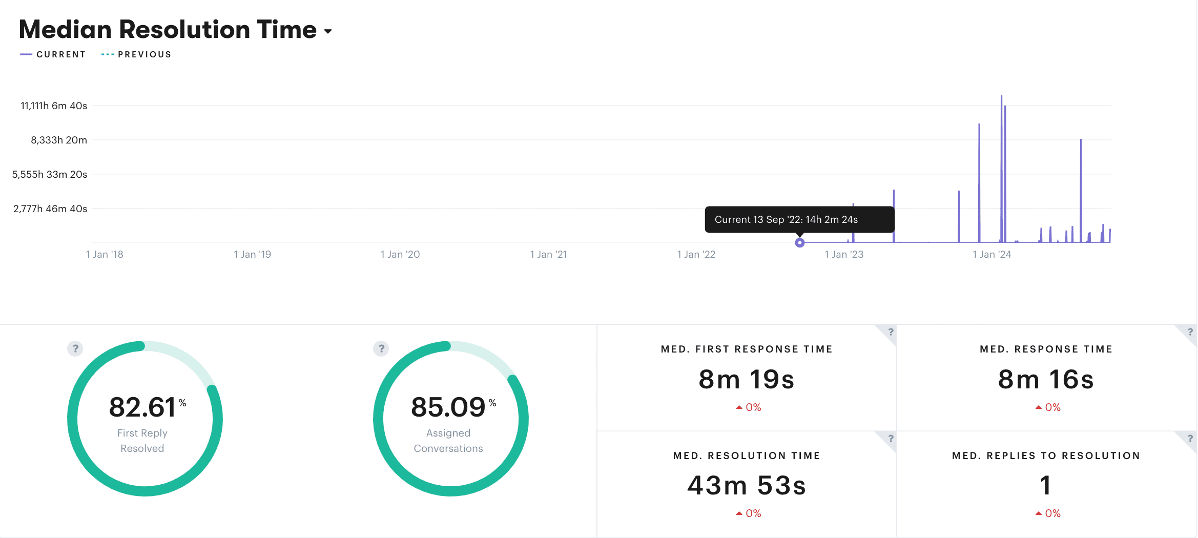 Groove's average resolution time shows the average time period from when a ticket is opened to total resolution.