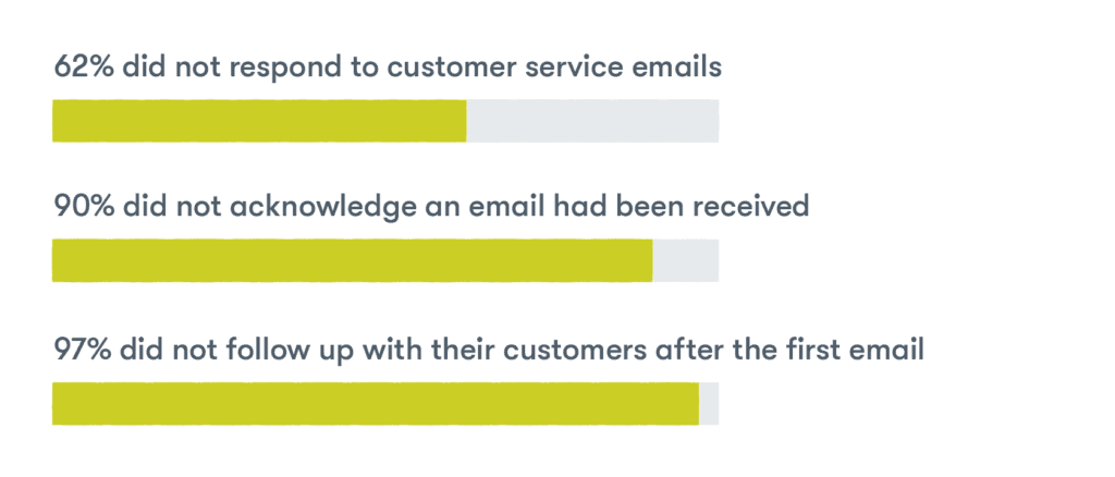 Customer data on automating responses