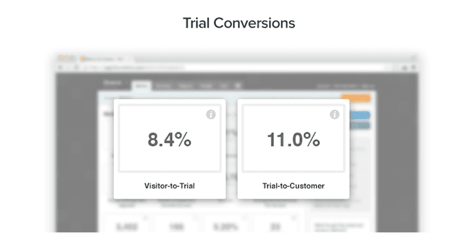 Average Website Visitor-to-Free-Trial Conversion Rate: 8.4%, Average Free-Trial-to-Customer Conversion Rate: 11.0%