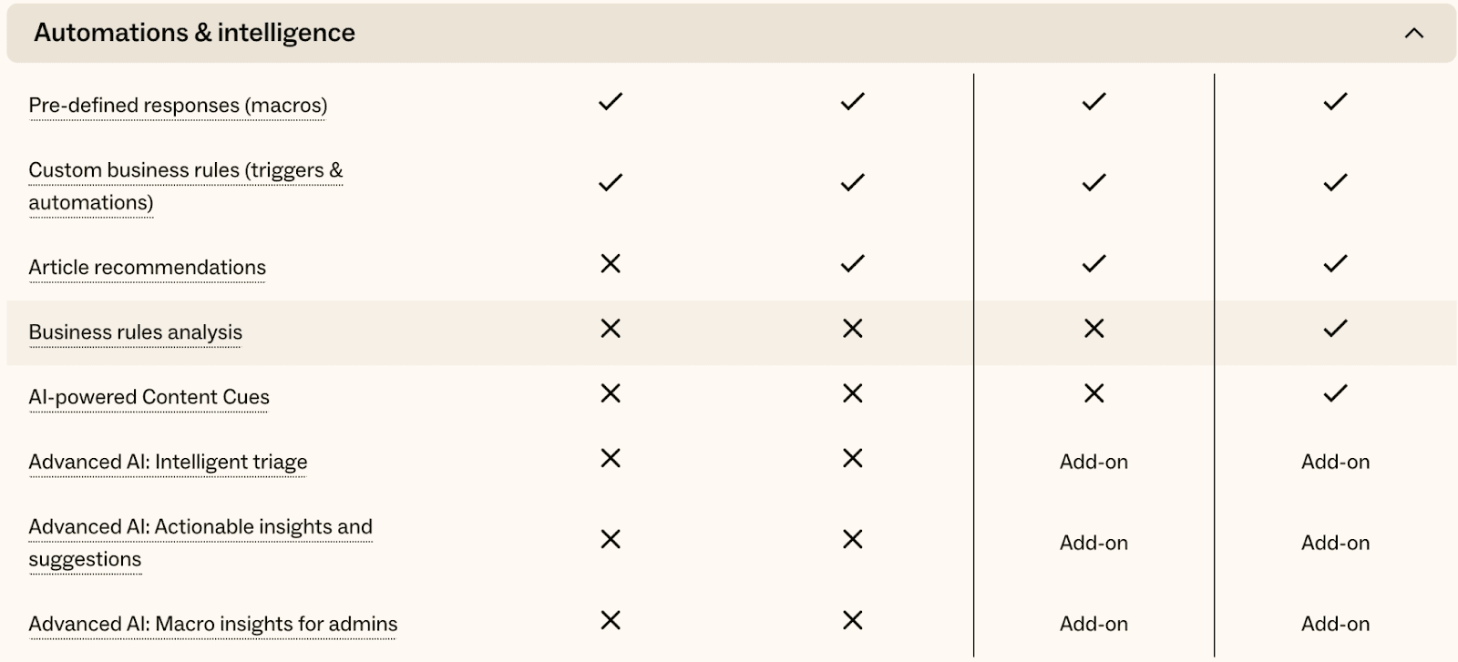 Zendesk is loaded with features, and it is practically impossble to list them all in a short article.