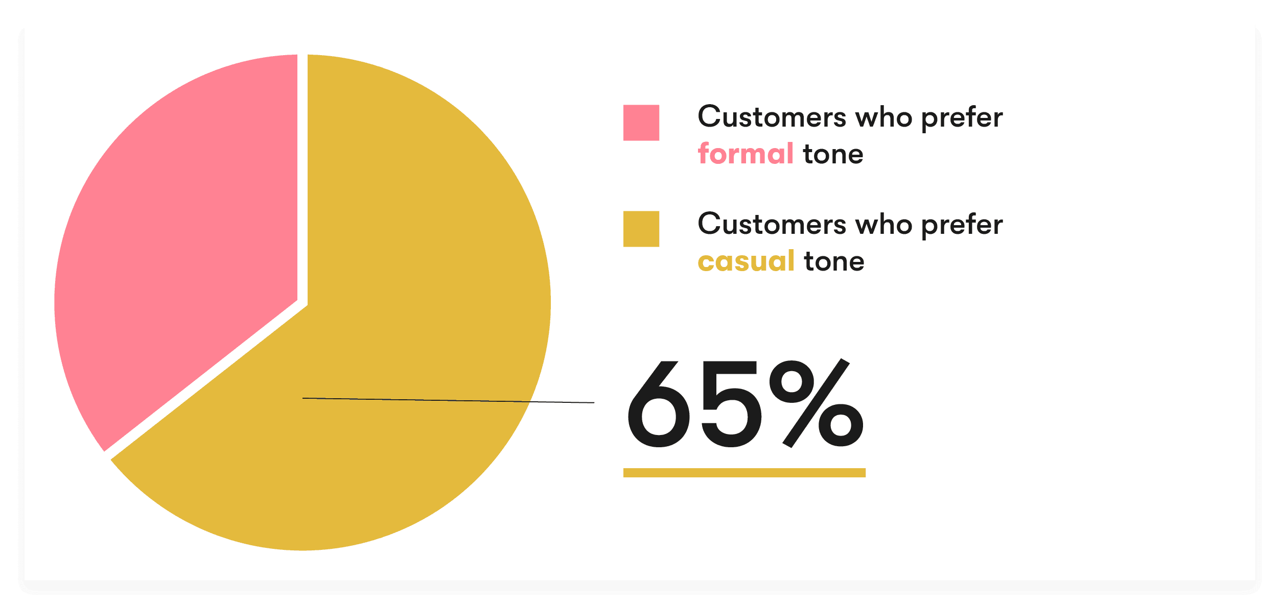 65% of customers prefer casual tone