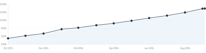 Proposify Monthly Recurring Revenue