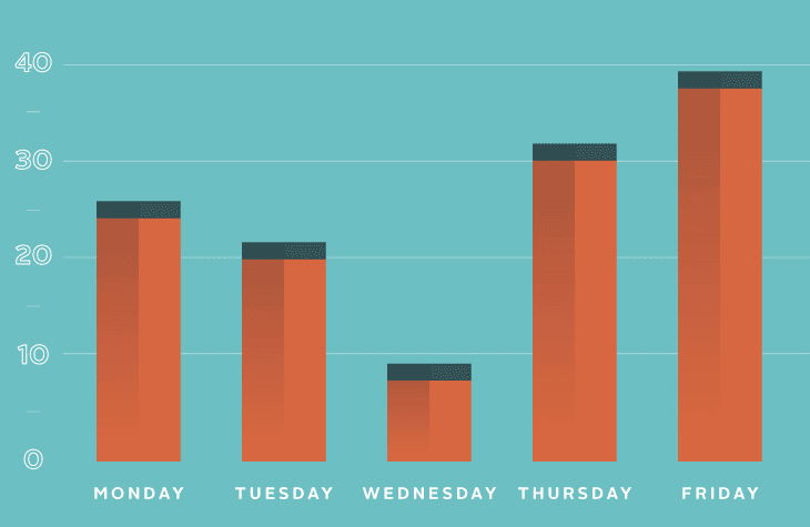 Selling online course: 40% of our signups came in that final 24-hour period