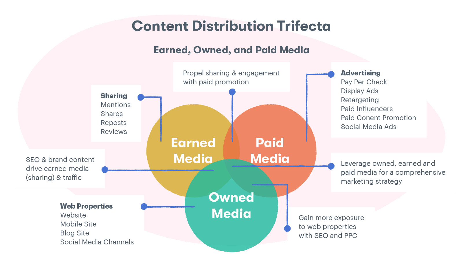 Content distribution trifecta: the difference between earned, owned, and paid media