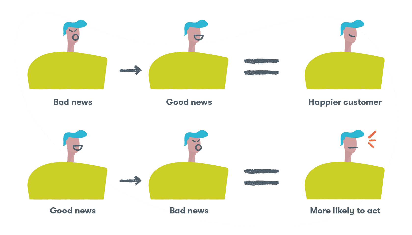 Two ways to tell customer service stories good news versus bad news