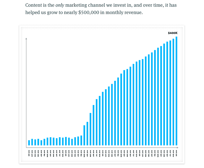 Selling online course: The value of content marketing