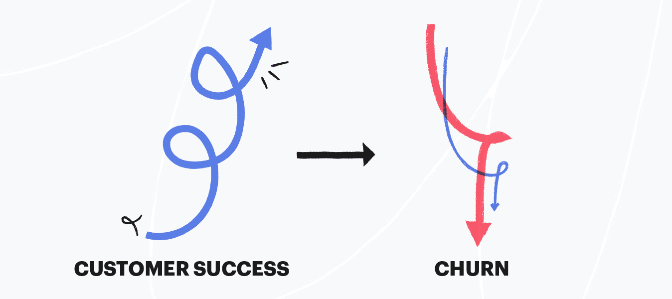 Customer success inversely correlates to churn rate. A high churn rate signals problems with the CX.
