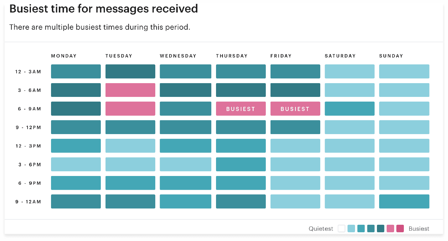 Groove tracks peak service time via a weekly and hourly report.