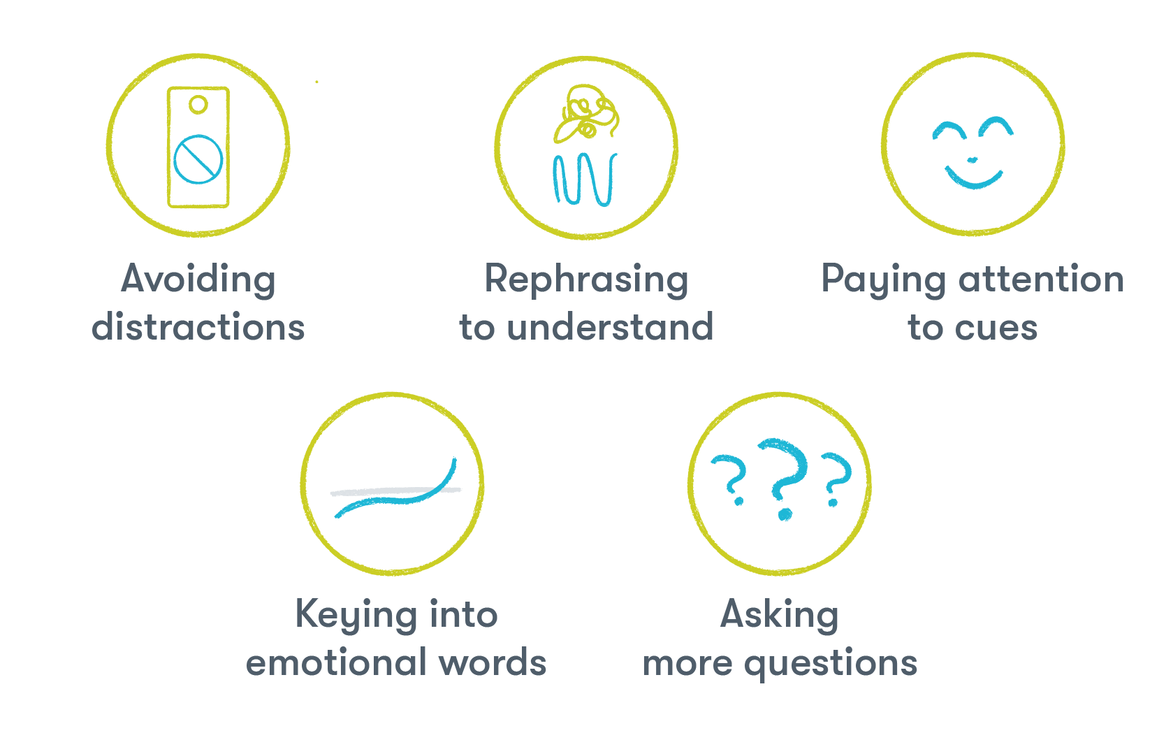 Attentiveness and good customer service
Avoiding distractions during conversations;
Rephrasing to ensure understanding;
Paying attention to non-verbal cues;
Keying into emotionally charged words;
Asking more and better questions