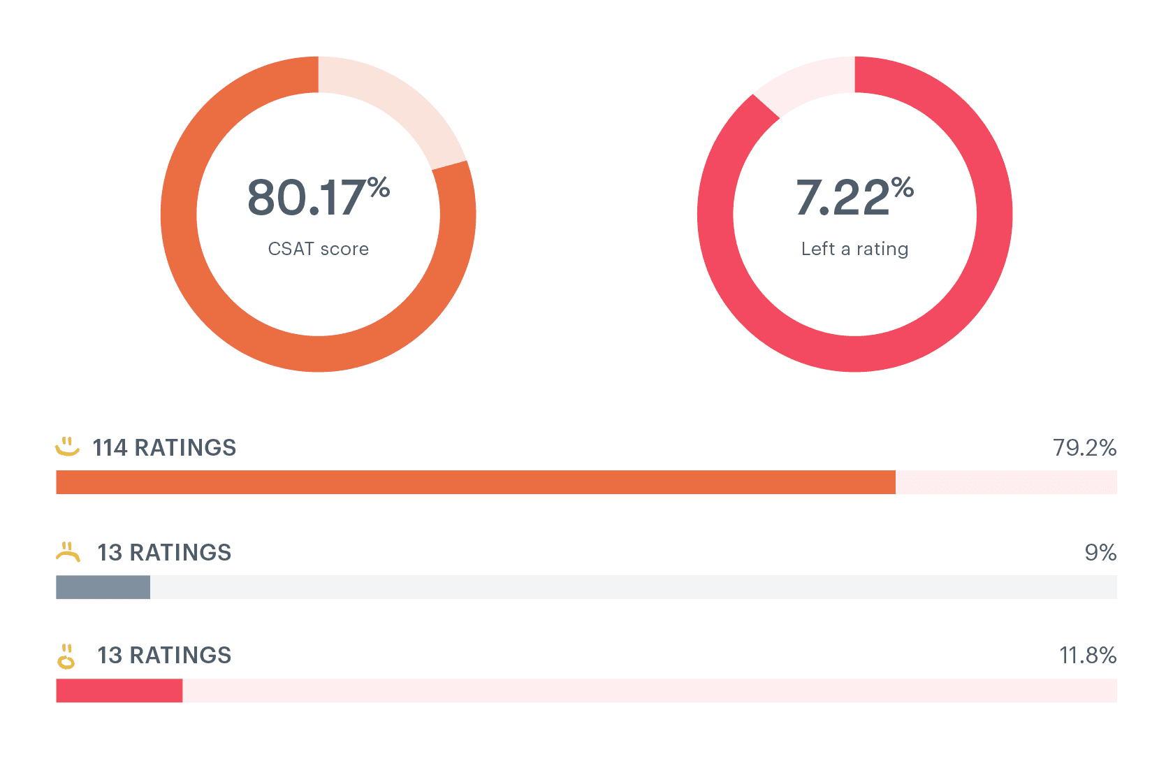 CX analytics dashboard showing CSAT scores