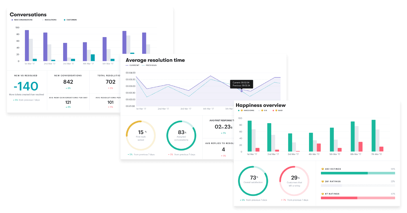 online customer support report dashboard