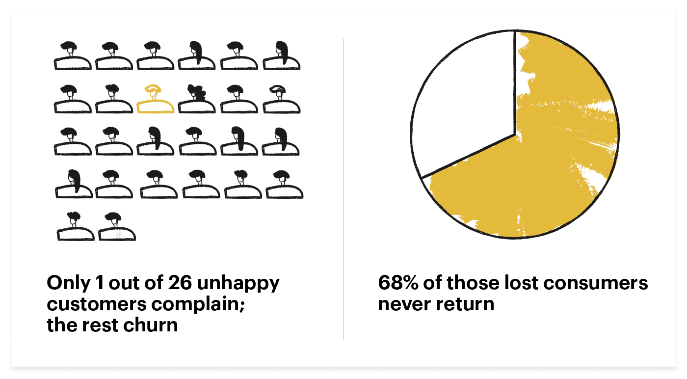 The cost of customers who don’t complain
