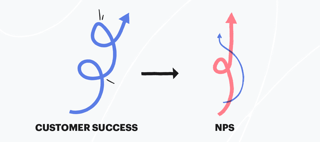 Customer success directly correlates to NPS, and NPS allows you to determine how successful your strategies are.