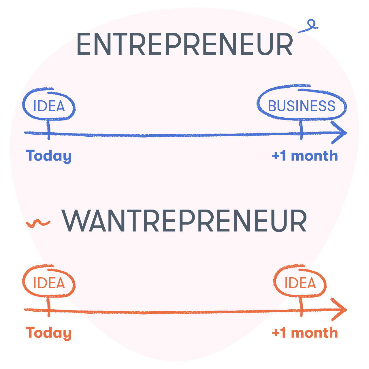 The difference between entrepreneurs and wantrepreneurs