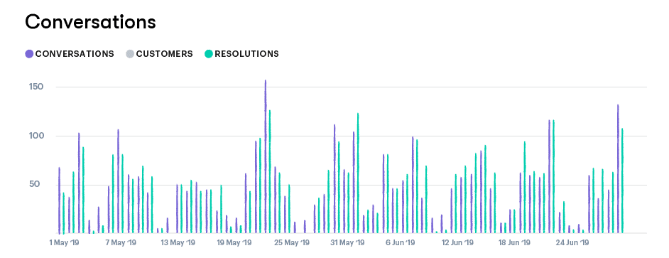 report on number of conversations from the groove inbox