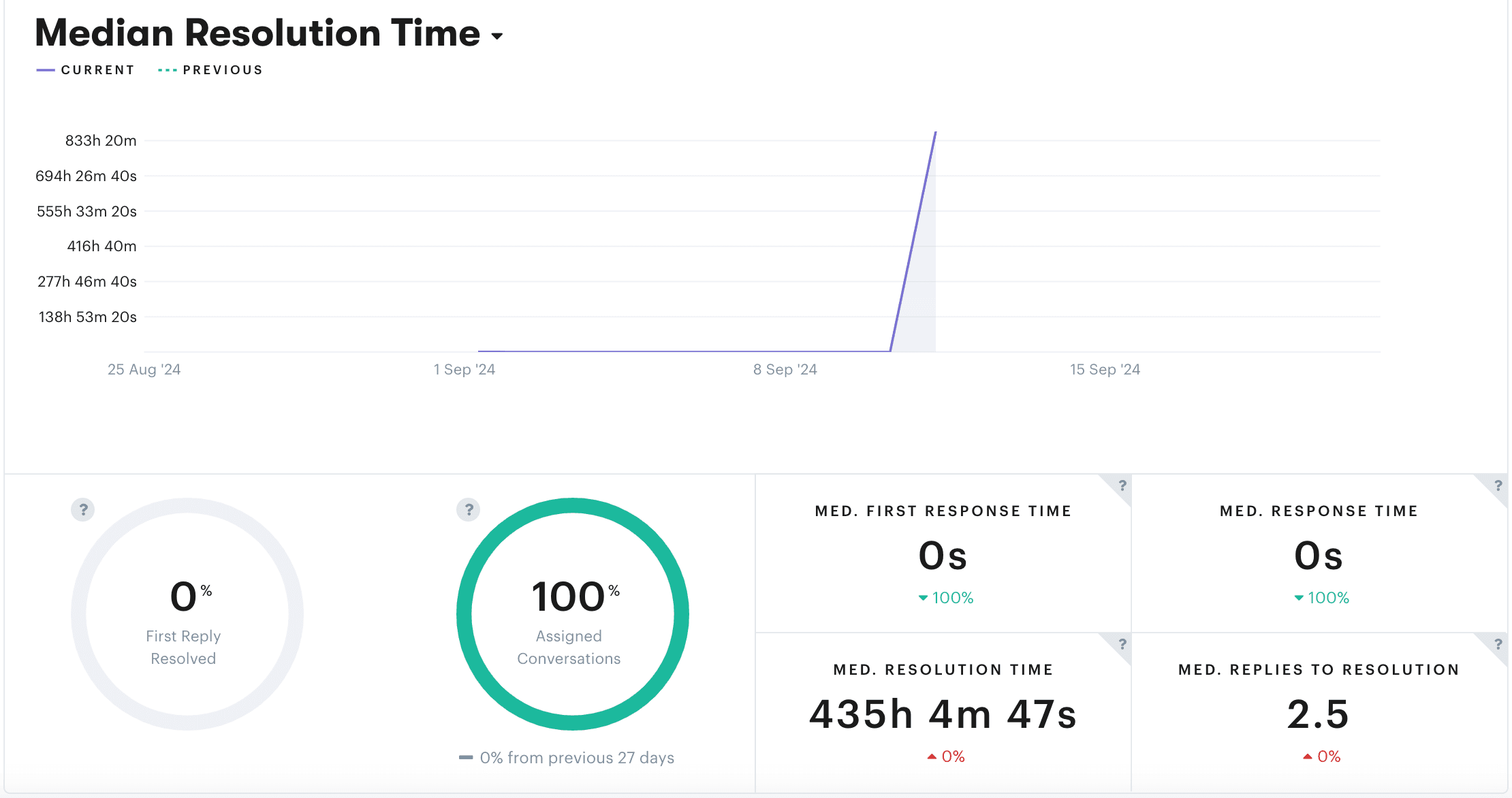 Groove's reporting feature showing resolution time