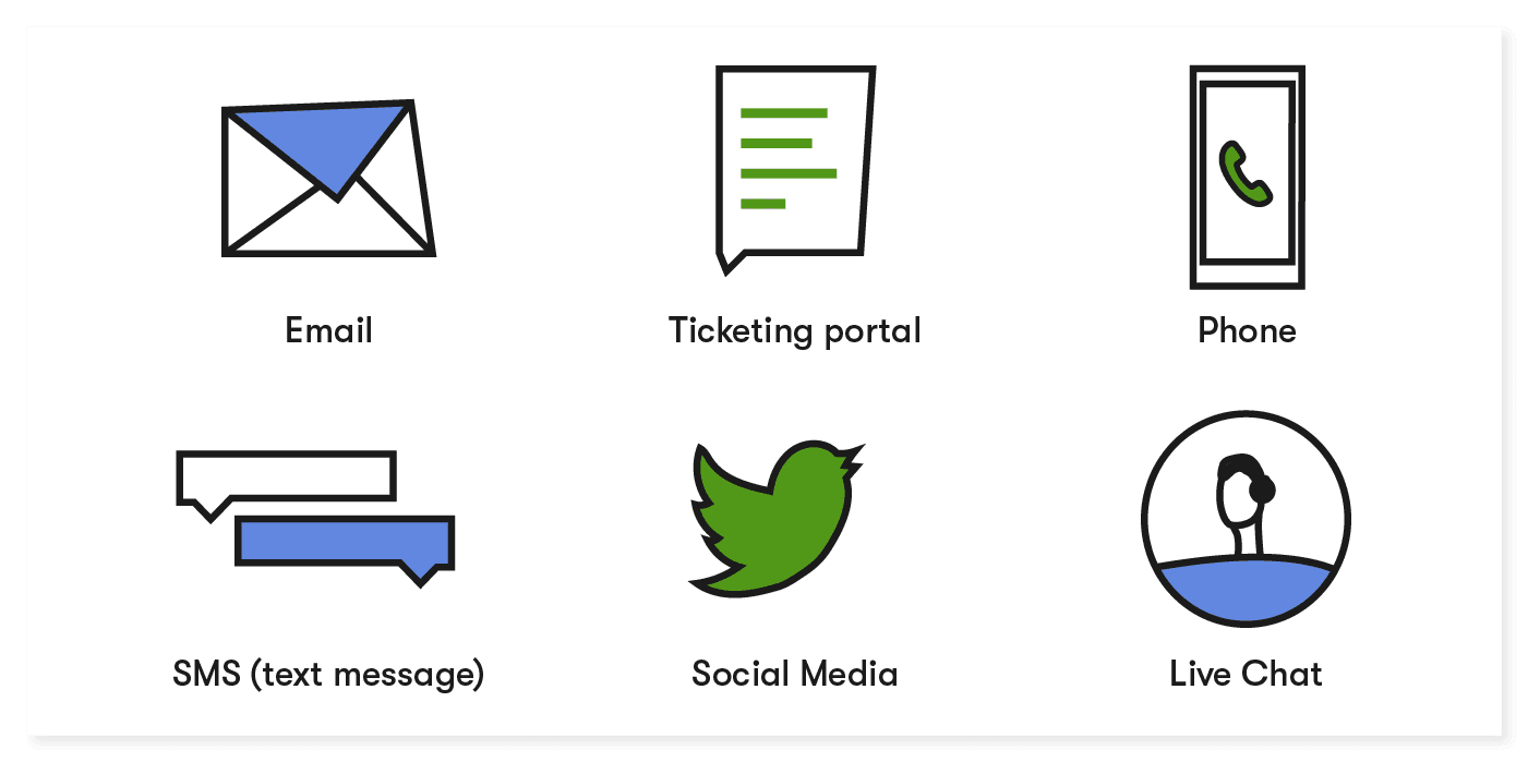communication channels: email, ticketing, phone, SMS, social media, live chat