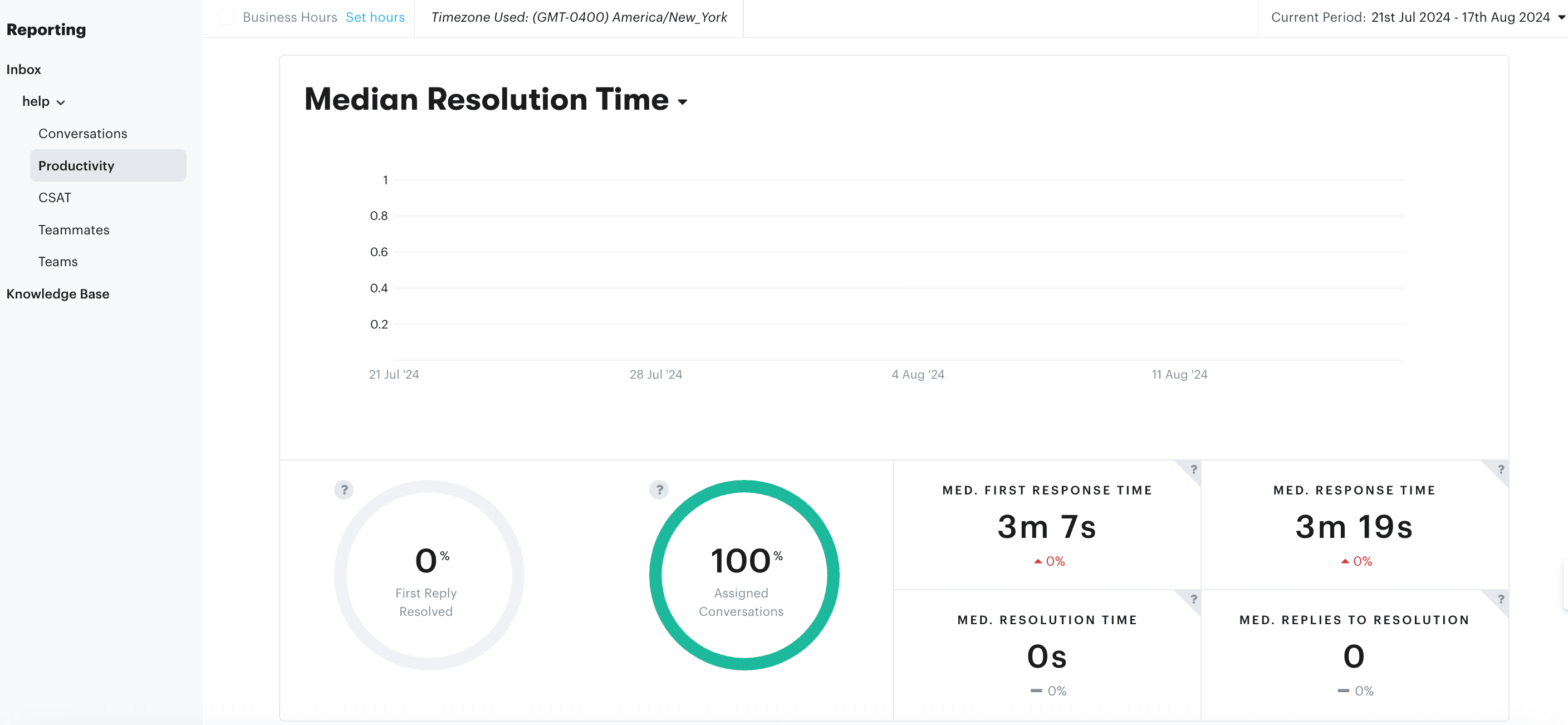 Groove's reporting dashboard allows for insight into your customer support team to monitor efficiency and satisfaction.