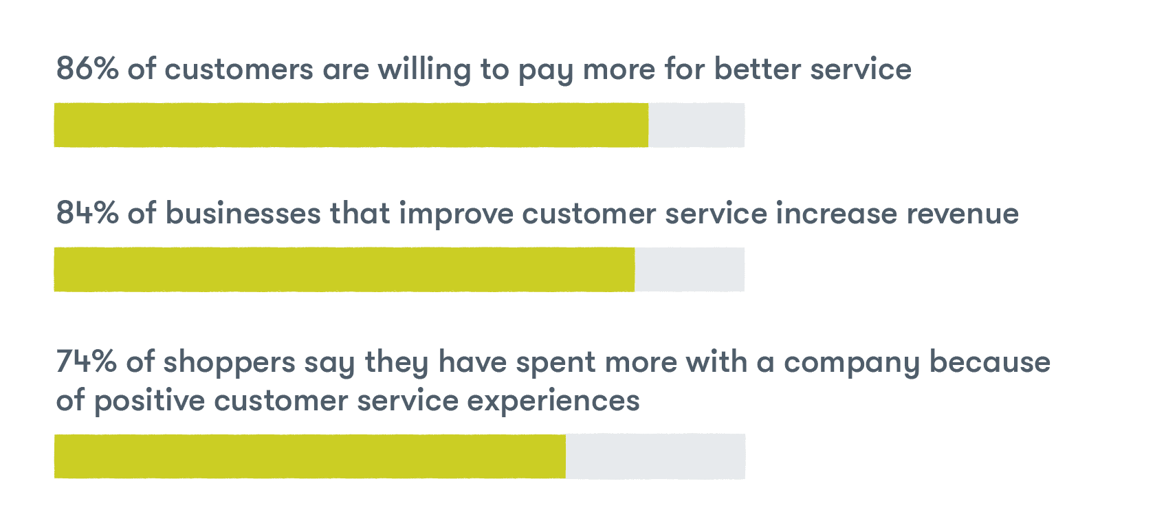 Good customer service drives growth
86% of customers are willing to pay more for better service;
84% of businesses that improve customer service increase revenue;
And, 74% of shoppers say they have spent more with a company because of positive customer service experiences