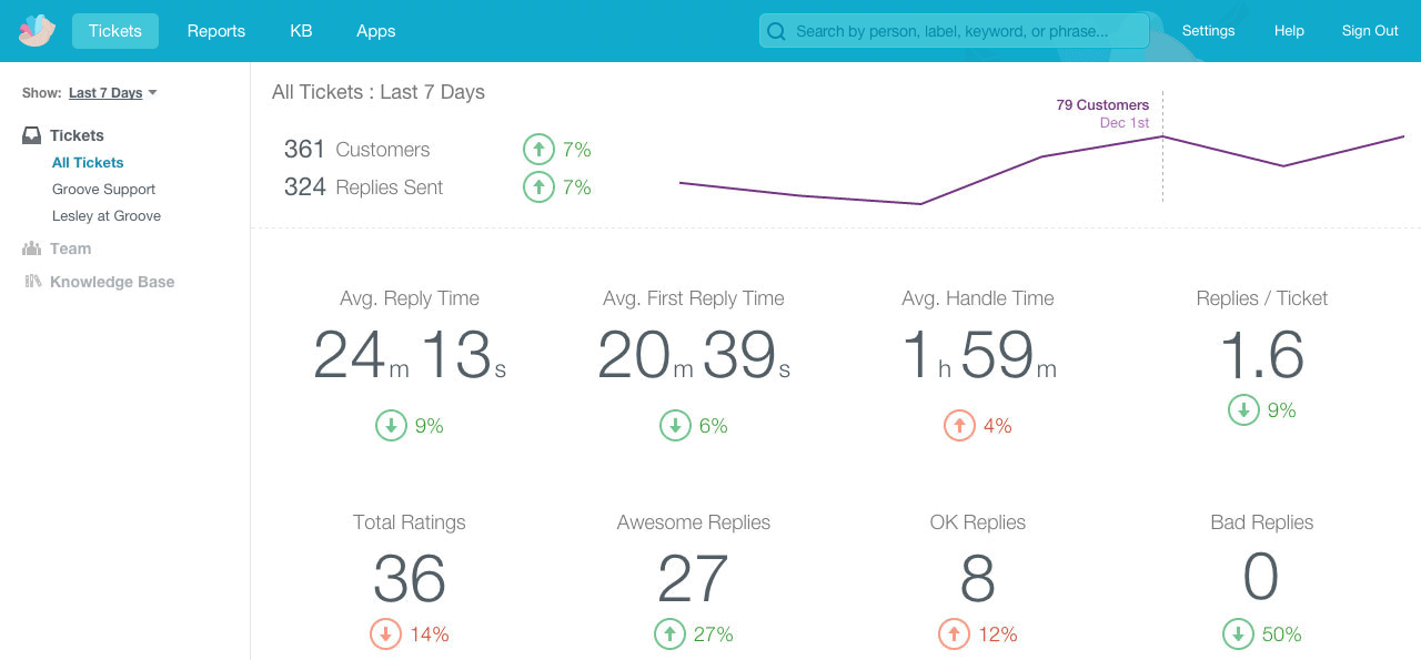 Online Customer Service Metrics Dashboard