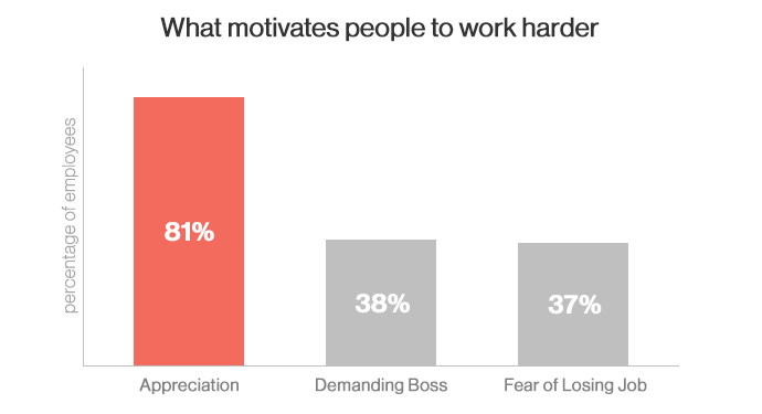 Nearly 50 ways to help burn out in customer teams 2 power of appreciation