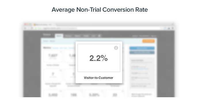 Average Website Visitor-to-Customer Conversion Rate: 2.2%