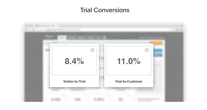 Average Website Visitor-to-Free-Trial Conversion Rate: 8.4%, Average Free-Trial-to-Customer Conversion Rate: 11.0%