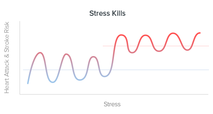 Stress kills