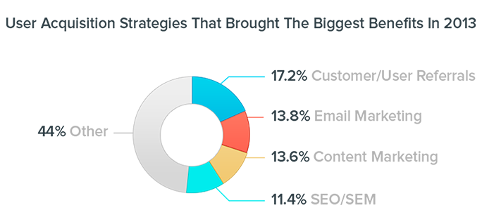 Which user acquisition strategies did companies benefit most from in 2013? 17.2% Customer/User Referrals, 13.8% Email Marketing, 13.6% Content Marketing, 11.4% SEO/SEM