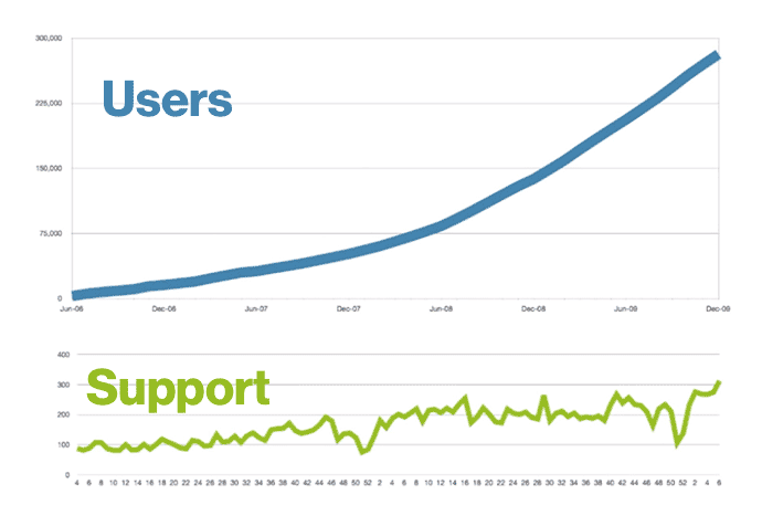 Wufoo’s early user growth in relation to support
