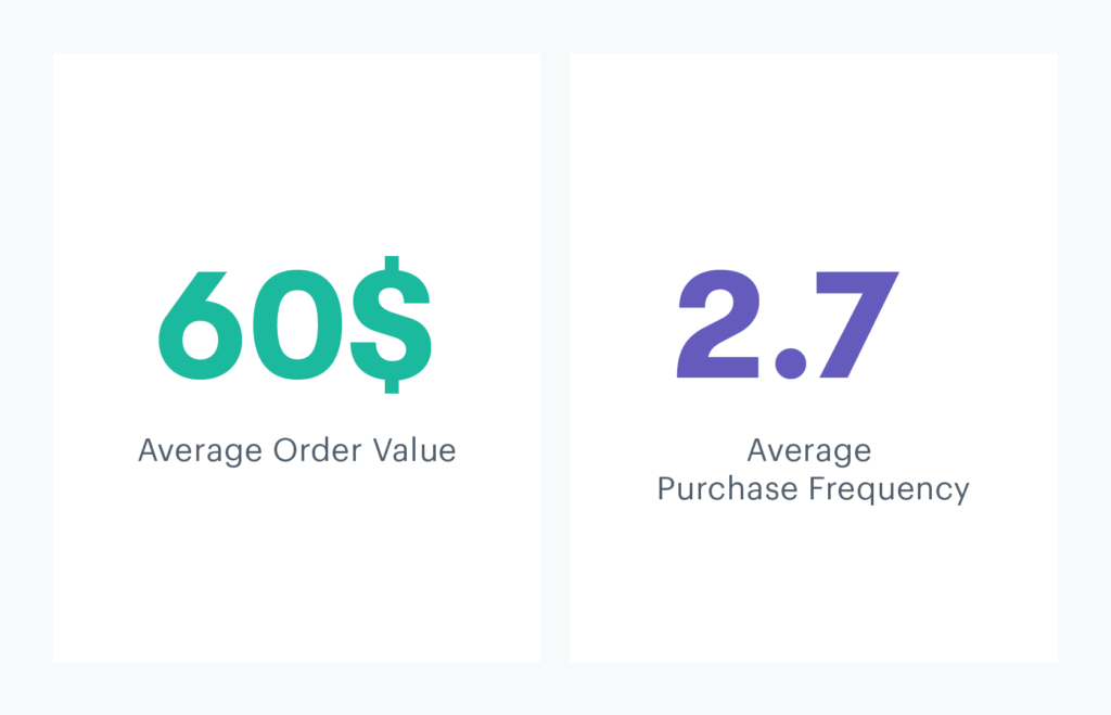 CX metrics dashboard with average order value and average purchase frequency
